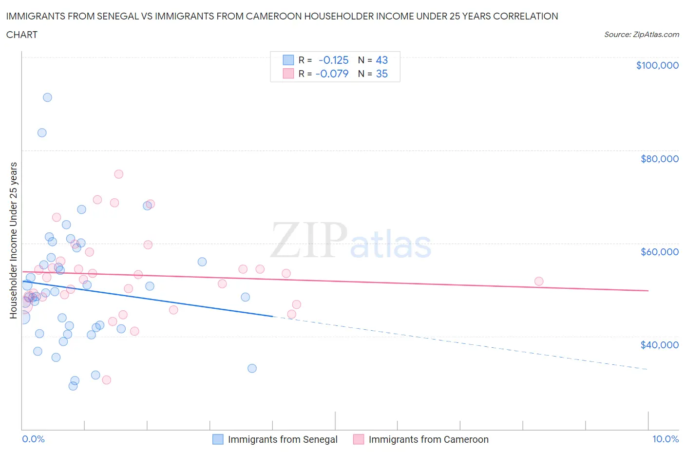 Immigrants from Senegal vs Immigrants from Cameroon Householder Income Under 25 years