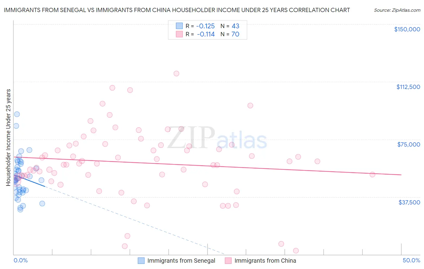 Immigrants from Senegal vs Immigrants from China Householder Income Under 25 years