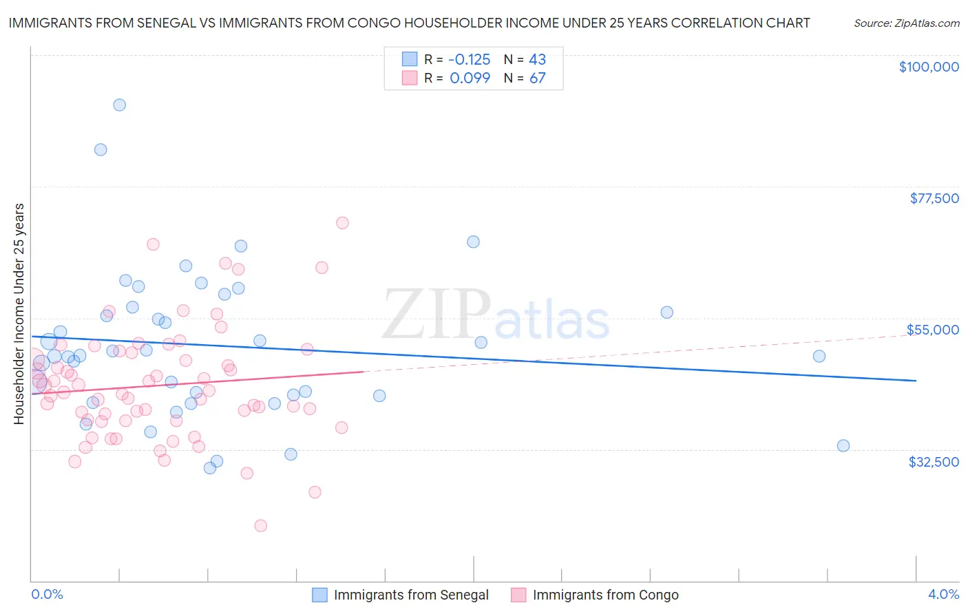 Immigrants from Senegal vs Immigrants from Congo Householder Income Under 25 years