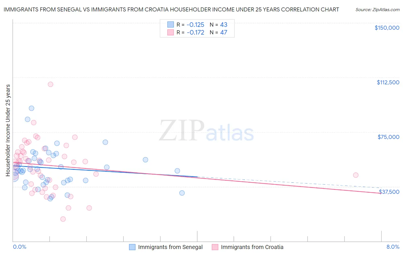 Immigrants from Senegal vs Immigrants from Croatia Householder Income Under 25 years