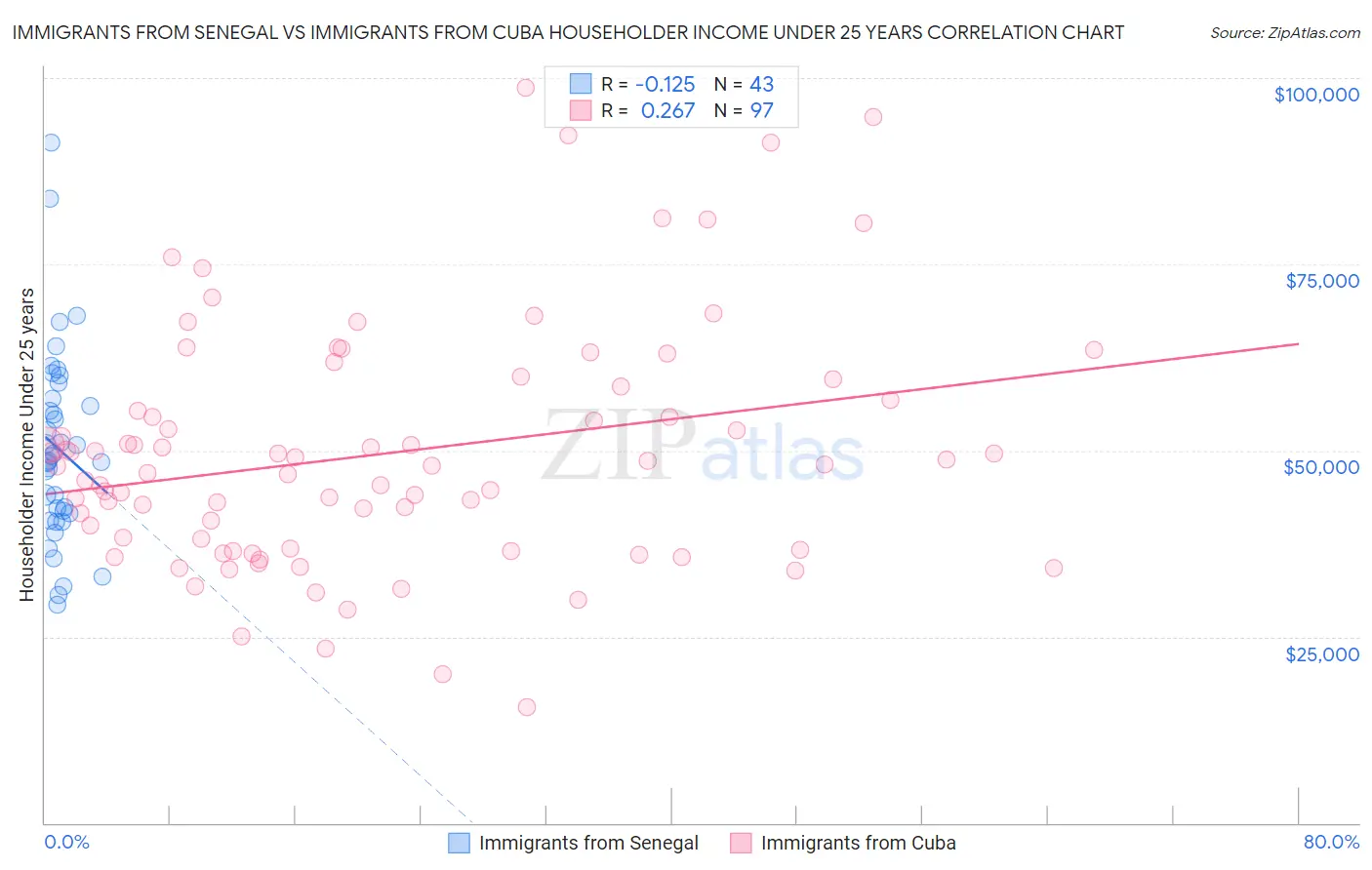 Immigrants from Senegal vs Immigrants from Cuba Householder Income Under 25 years