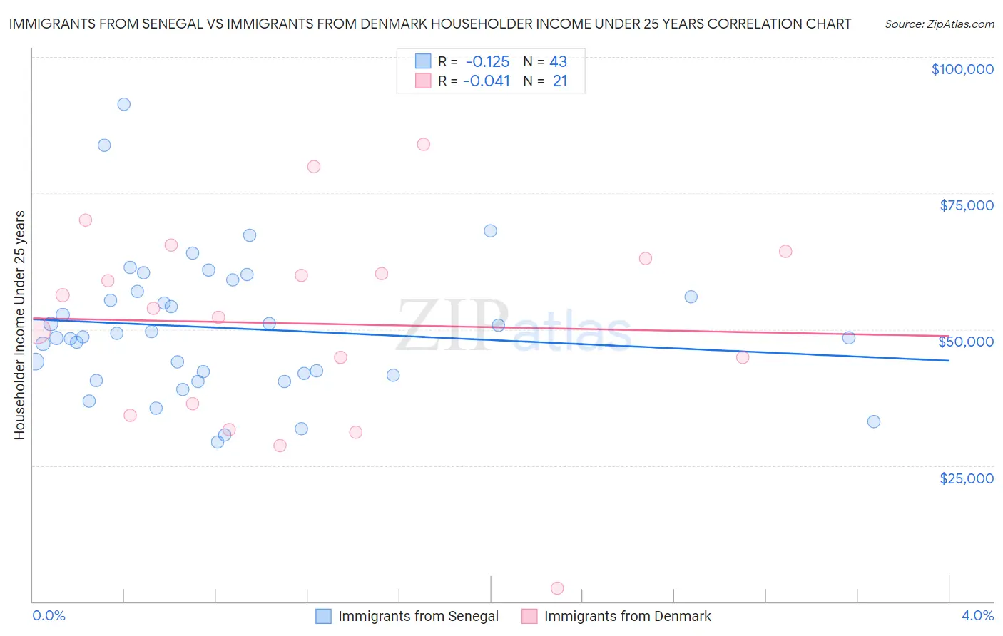 Immigrants from Senegal vs Immigrants from Denmark Householder Income Under 25 years