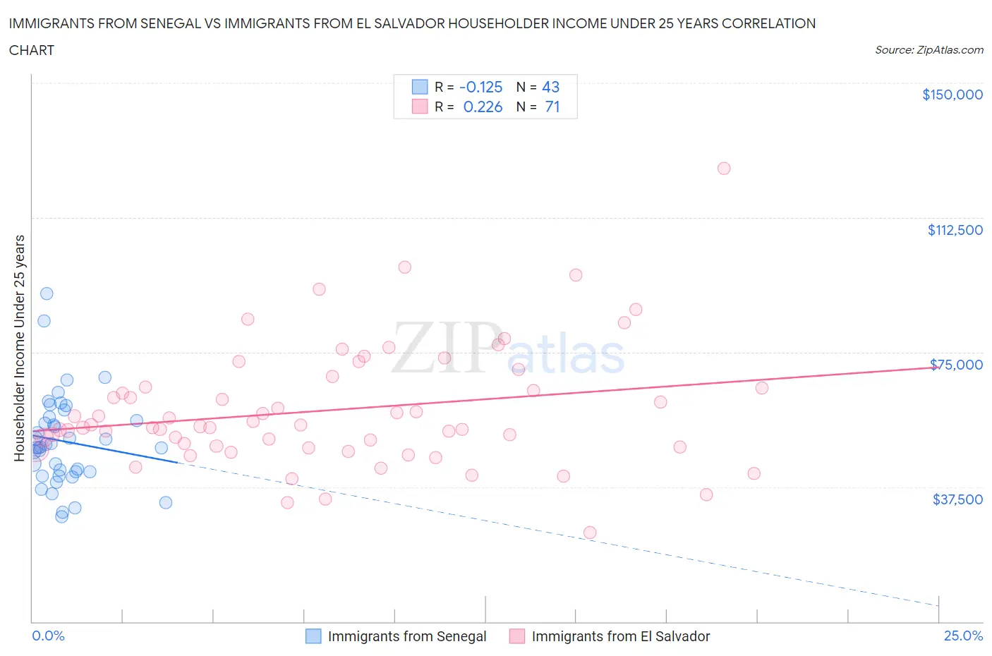 Immigrants from Senegal vs Immigrants from El Salvador Householder Income Under 25 years