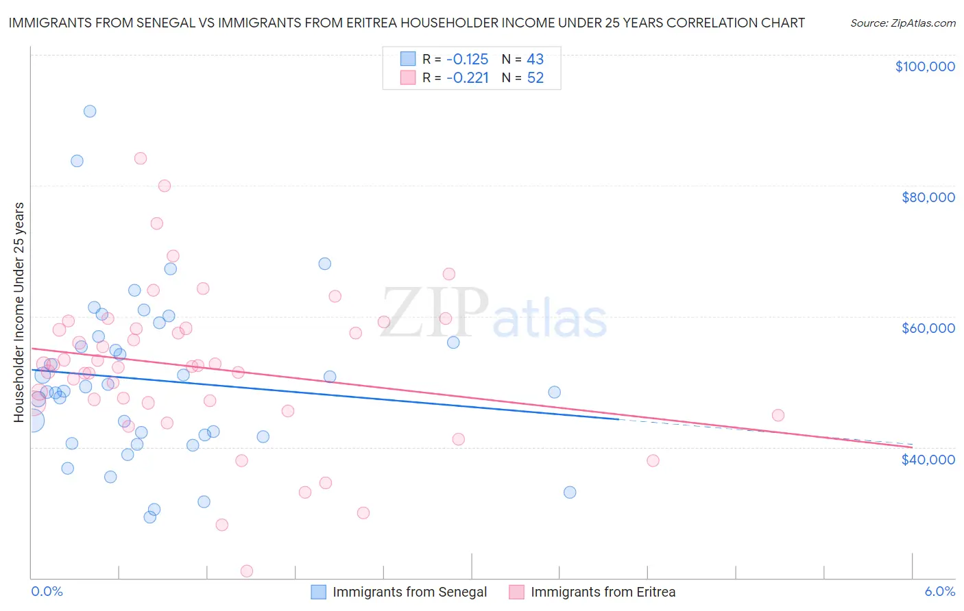 Immigrants from Senegal vs Immigrants from Eritrea Householder Income Under 25 years