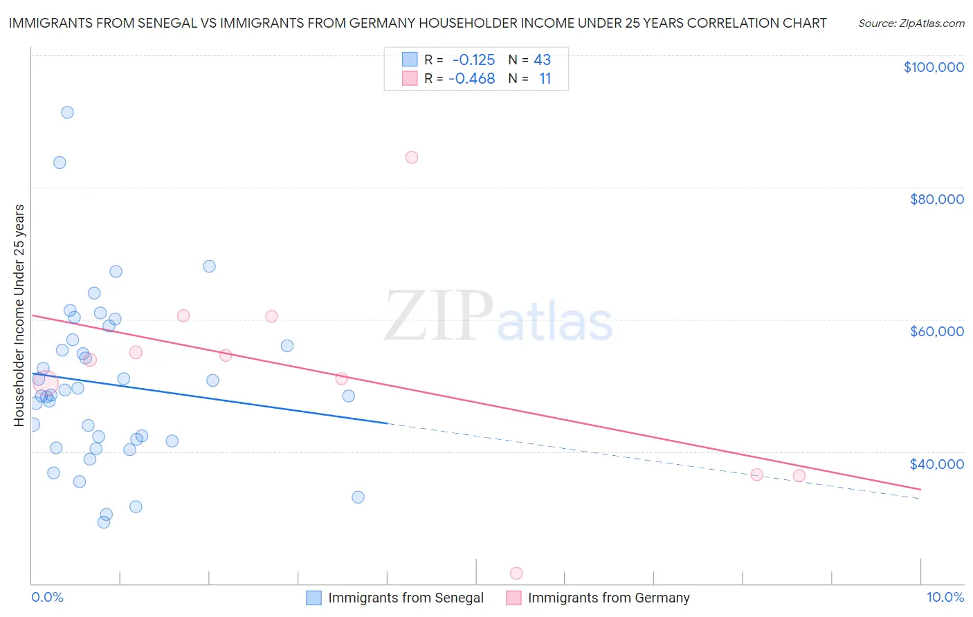 Immigrants from Senegal vs Immigrants from Germany Householder Income Under 25 years