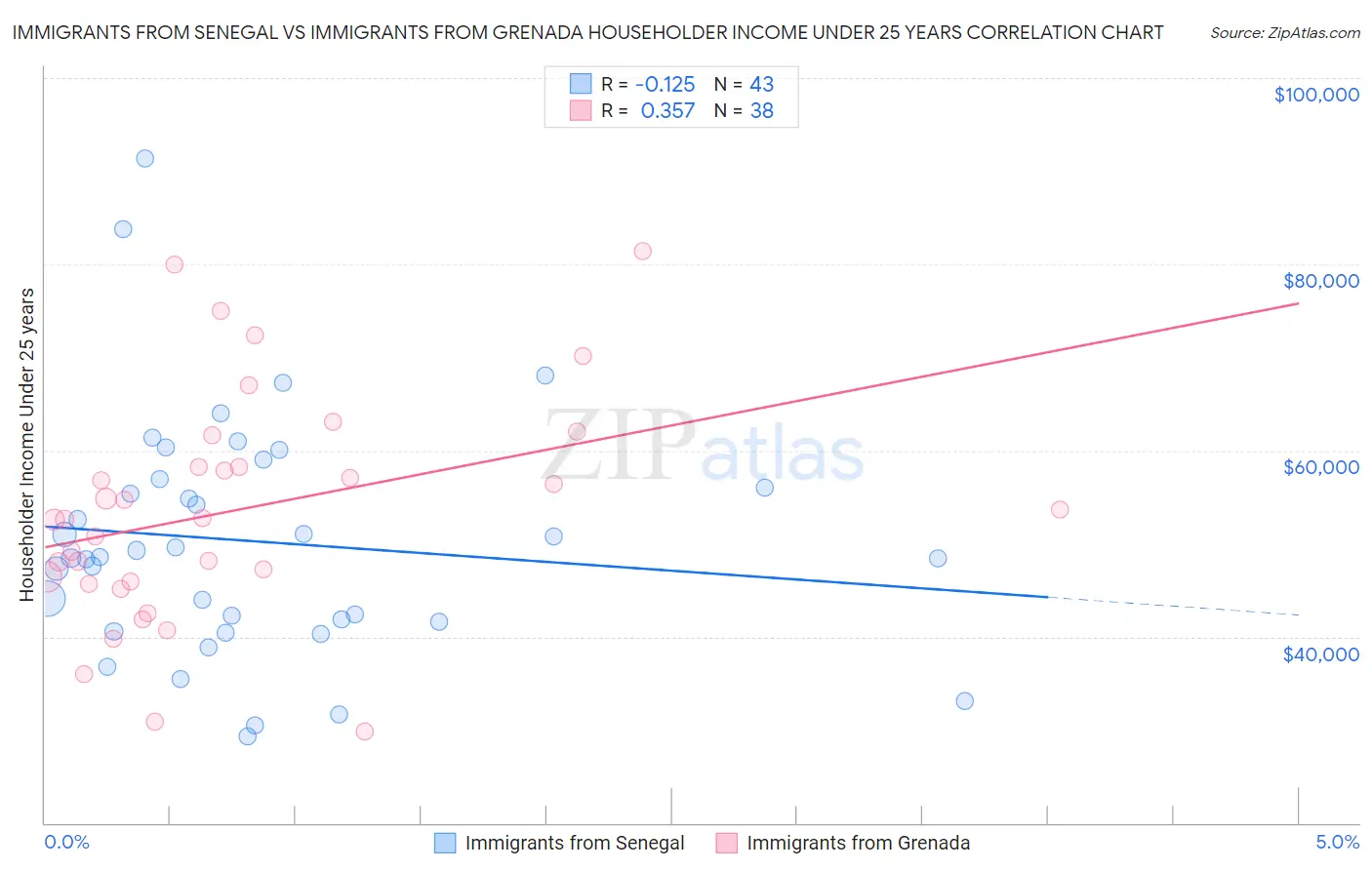Immigrants from Senegal vs Immigrants from Grenada Householder Income Under 25 years