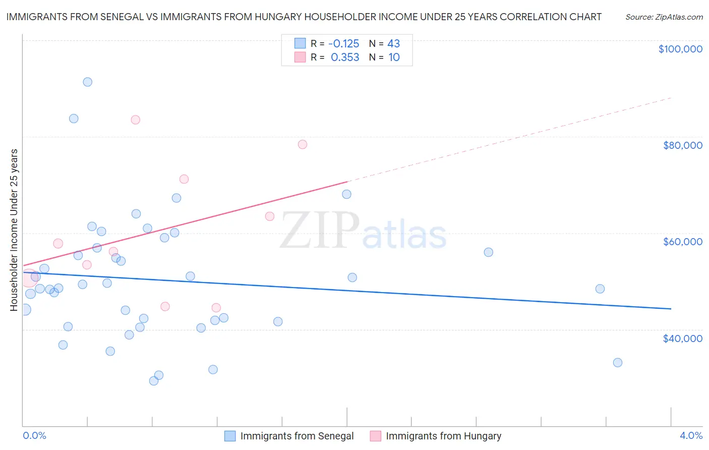 Immigrants from Senegal vs Immigrants from Hungary Householder Income Under 25 years