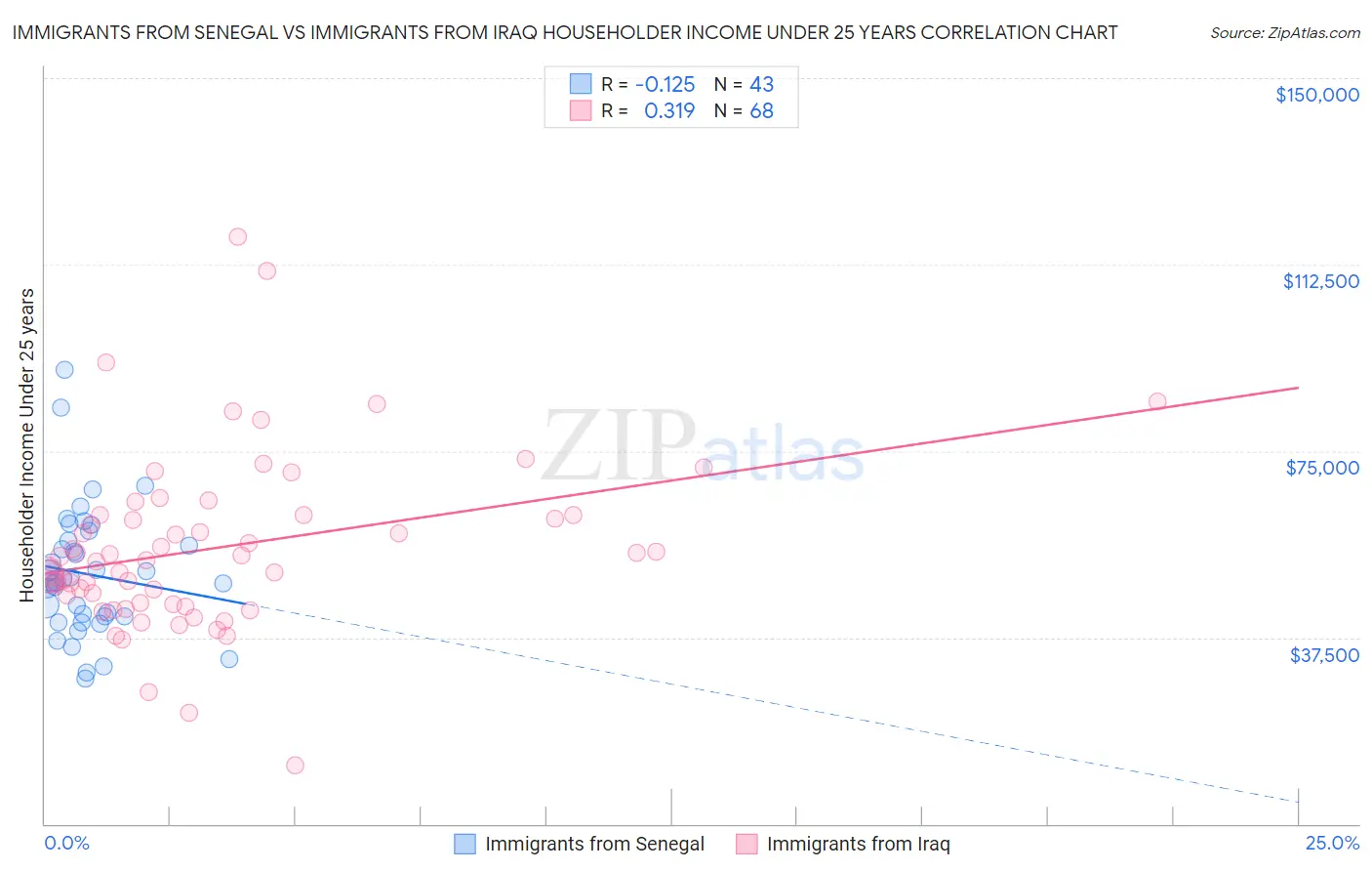 Immigrants from Senegal vs Immigrants from Iraq Householder Income Under 25 years