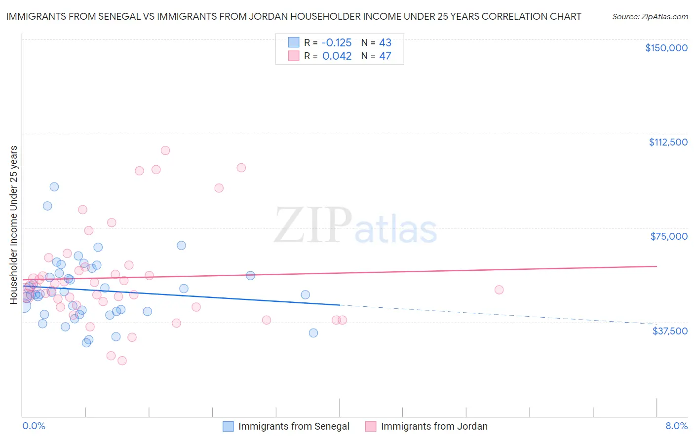 Immigrants from Senegal vs Immigrants from Jordan Householder Income Under 25 years