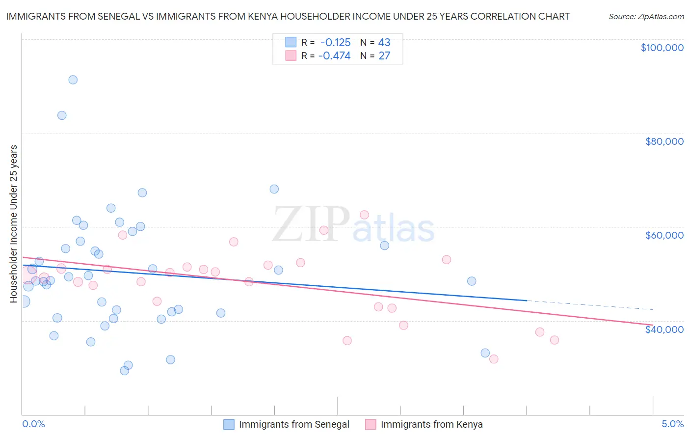 Immigrants from Senegal vs Immigrants from Kenya Householder Income Under 25 years