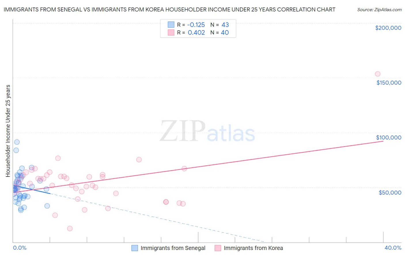 Immigrants from Senegal vs Immigrants from Korea Householder Income Under 25 years