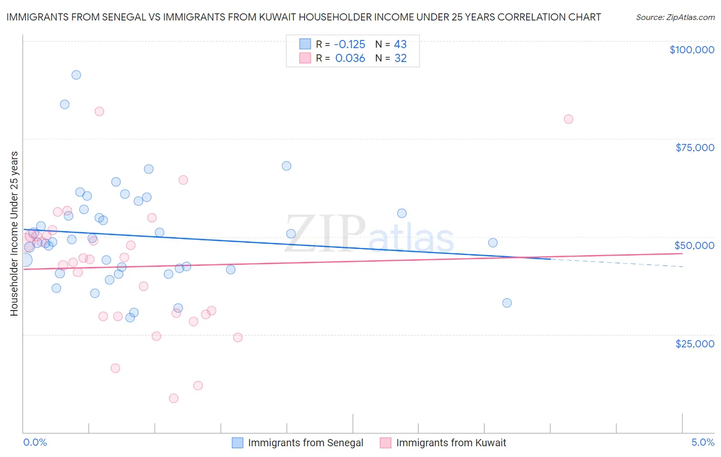 Immigrants from Senegal vs Immigrants from Kuwait Householder Income Under 25 years