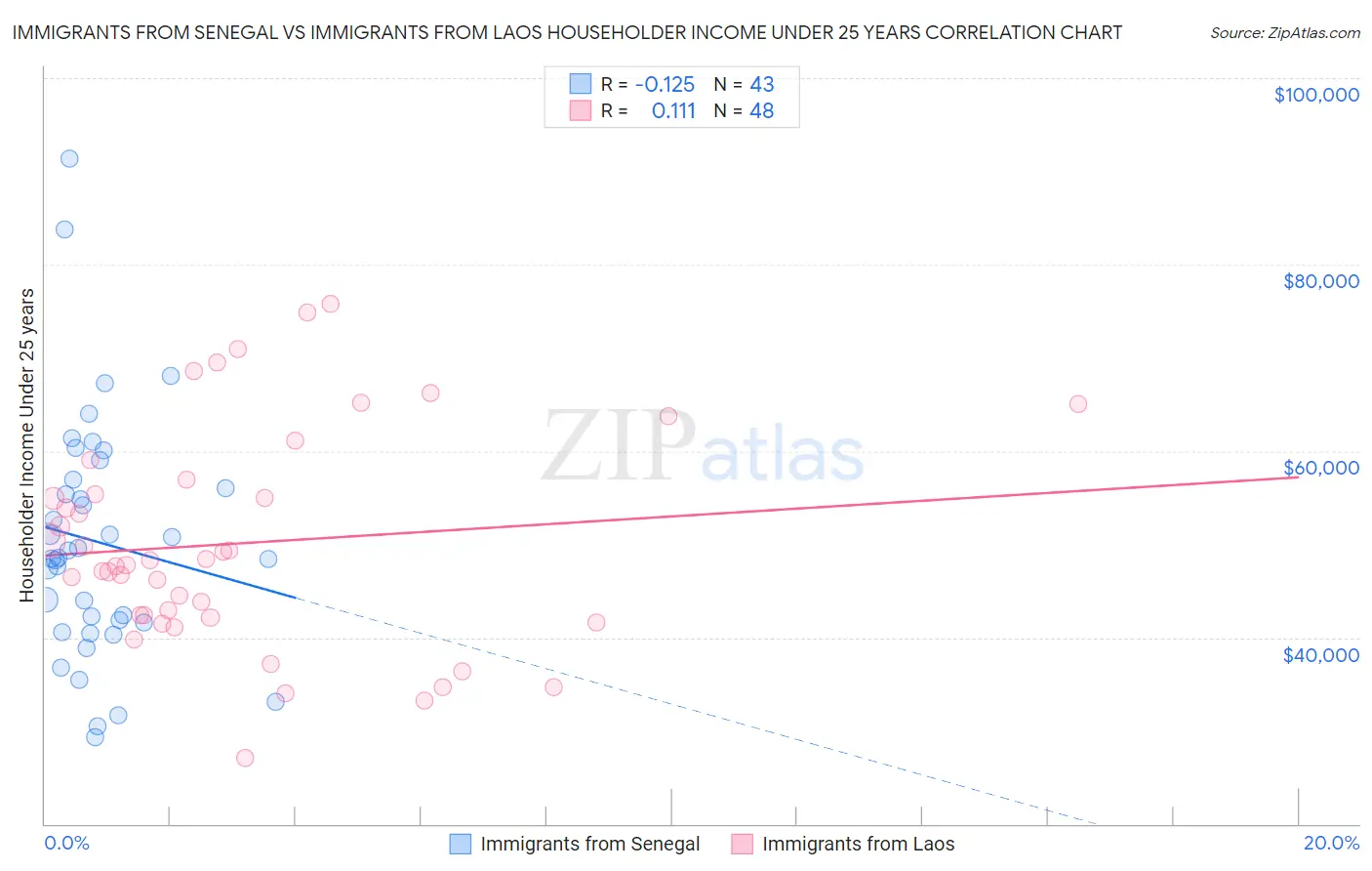 Immigrants from Senegal vs Immigrants from Laos Householder Income Under 25 years