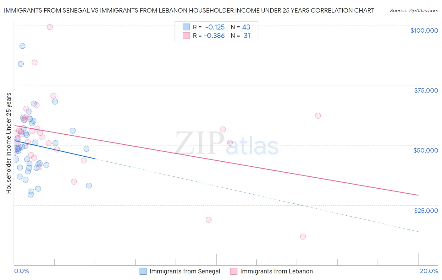 Immigrants from Senegal vs Immigrants from Lebanon Householder Income Under 25 years