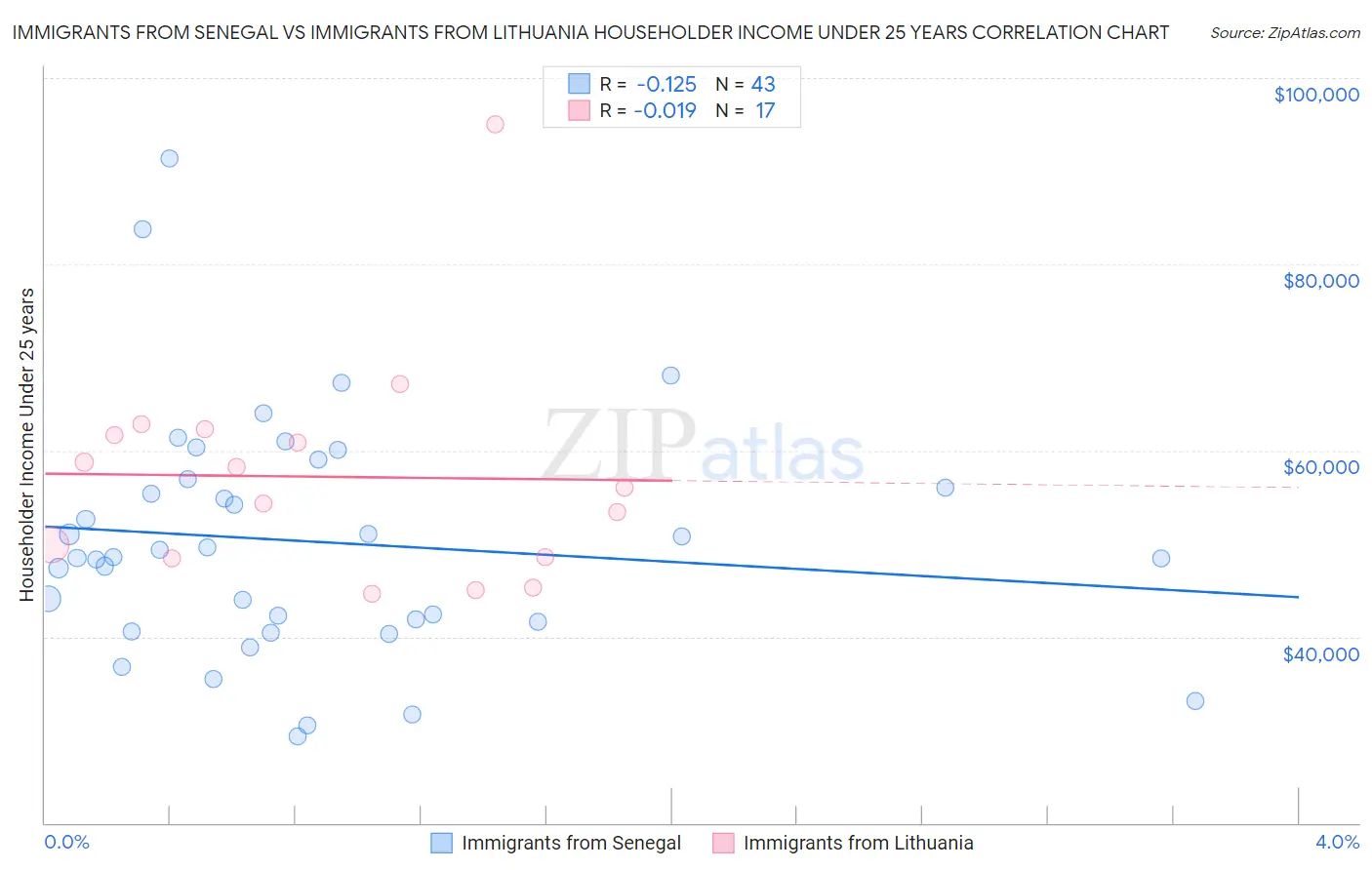 Immigrants from Senegal vs Immigrants from Lithuania Householder Income Under 25 years