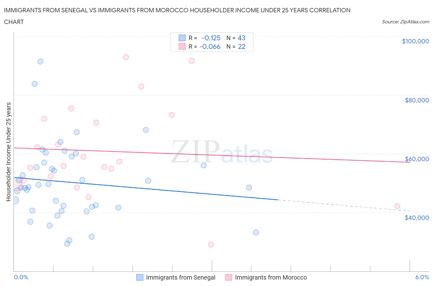 Immigrants from Senegal vs Immigrants from Morocco Householder Income Under 25 years