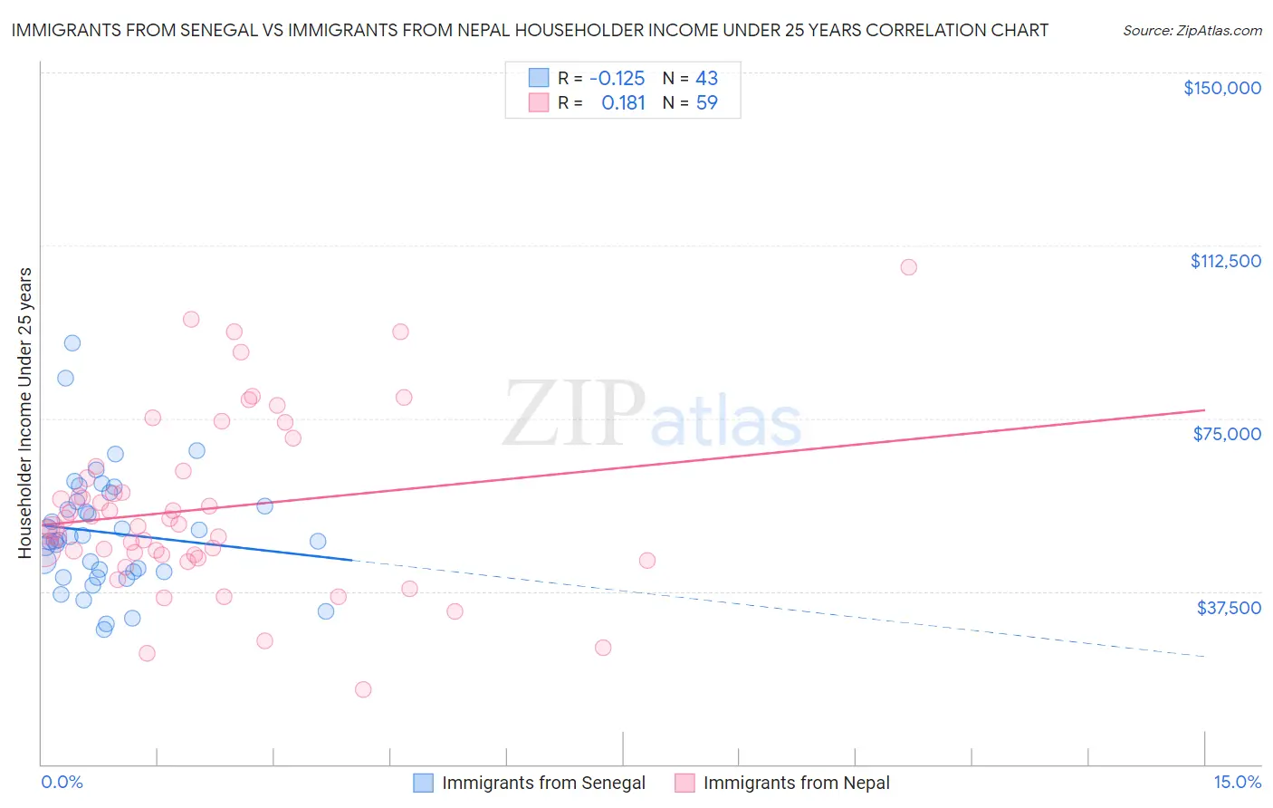 Immigrants from Senegal vs Immigrants from Nepal Householder Income Under 25 years