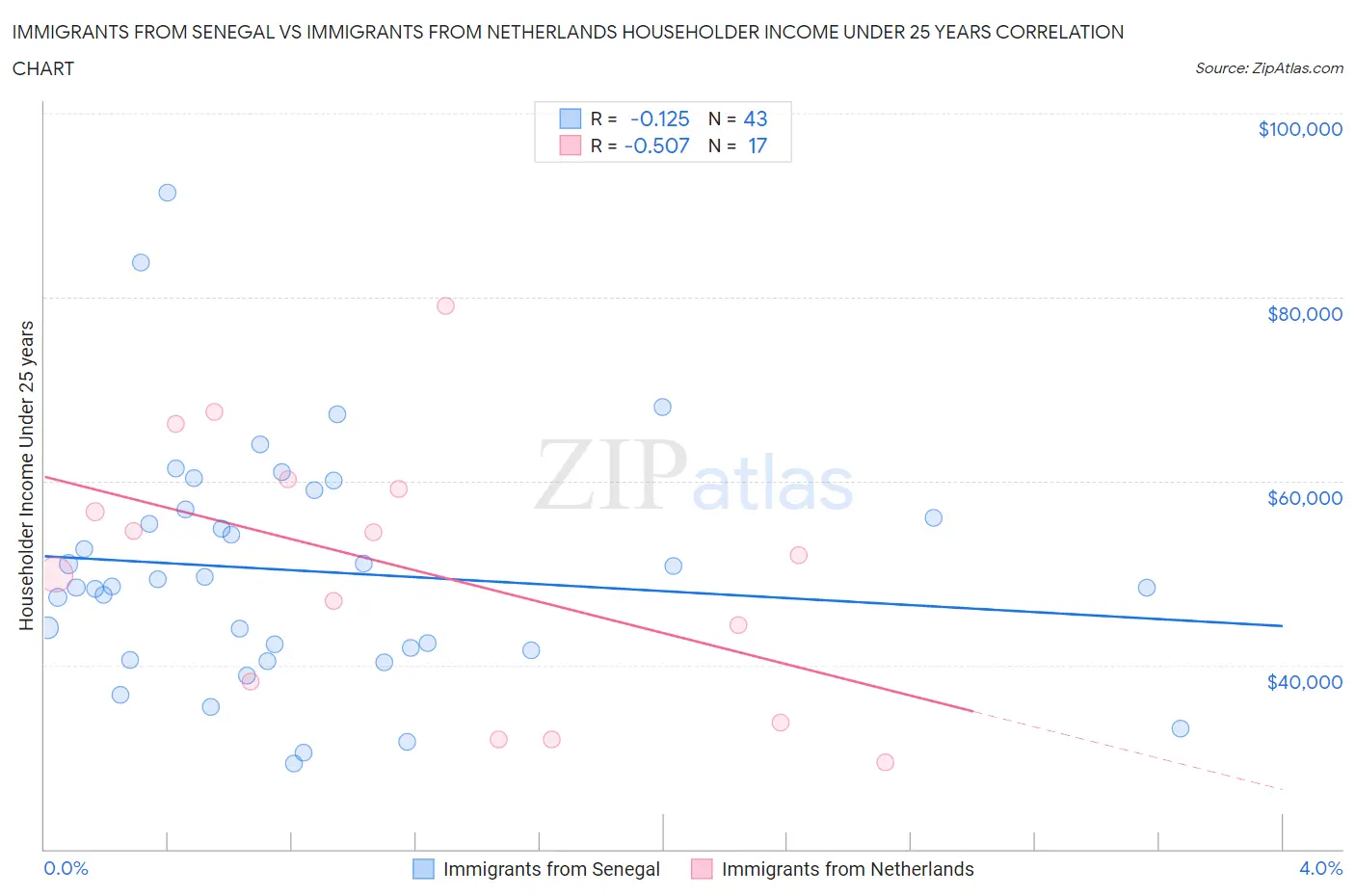 Immigrants from Senegal vs Immigrants from Netherlands Householder Income Under 25 years