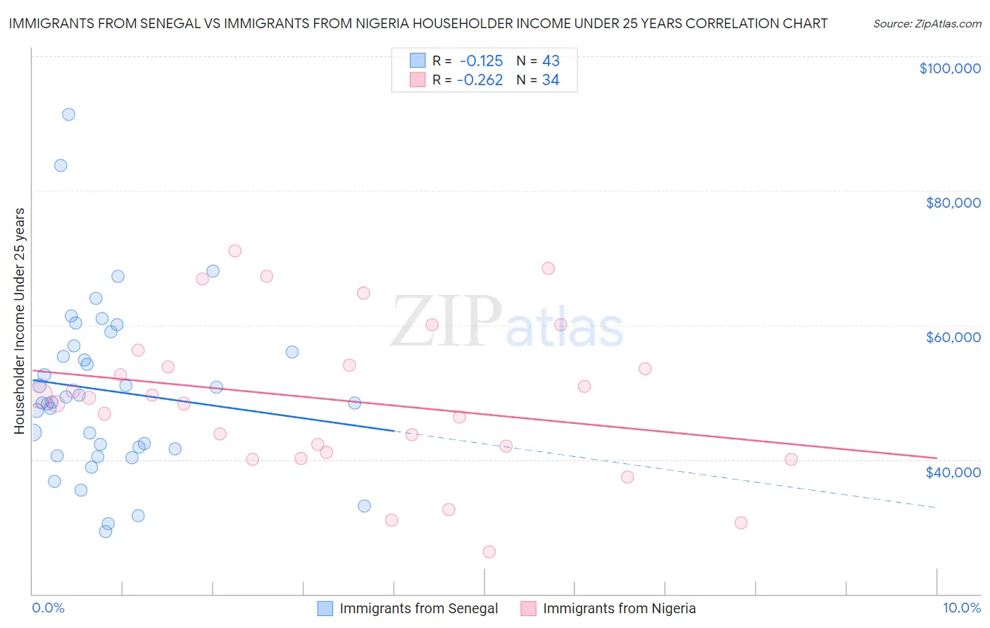 Immigrants from Senegal vs Immigrants from Nigeria Householder Income Under 25 years