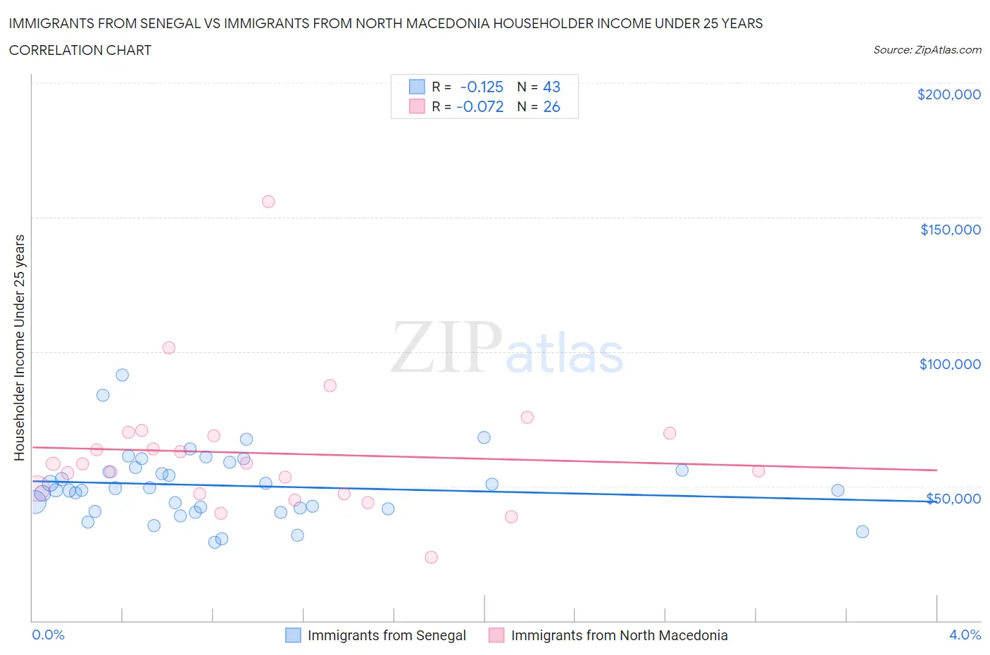 Immigrants from Senegal vs Immigrants from North Macedonia Householder Income Under 25 years