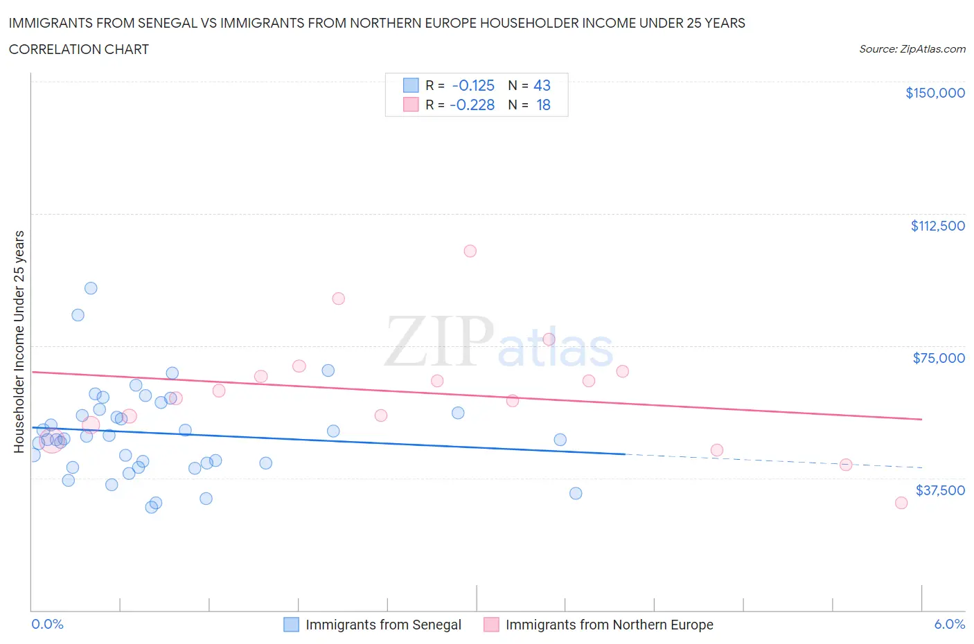 Immigrants from Senegal vs Immigrants from Northern Europe Householder Income Under 25 years