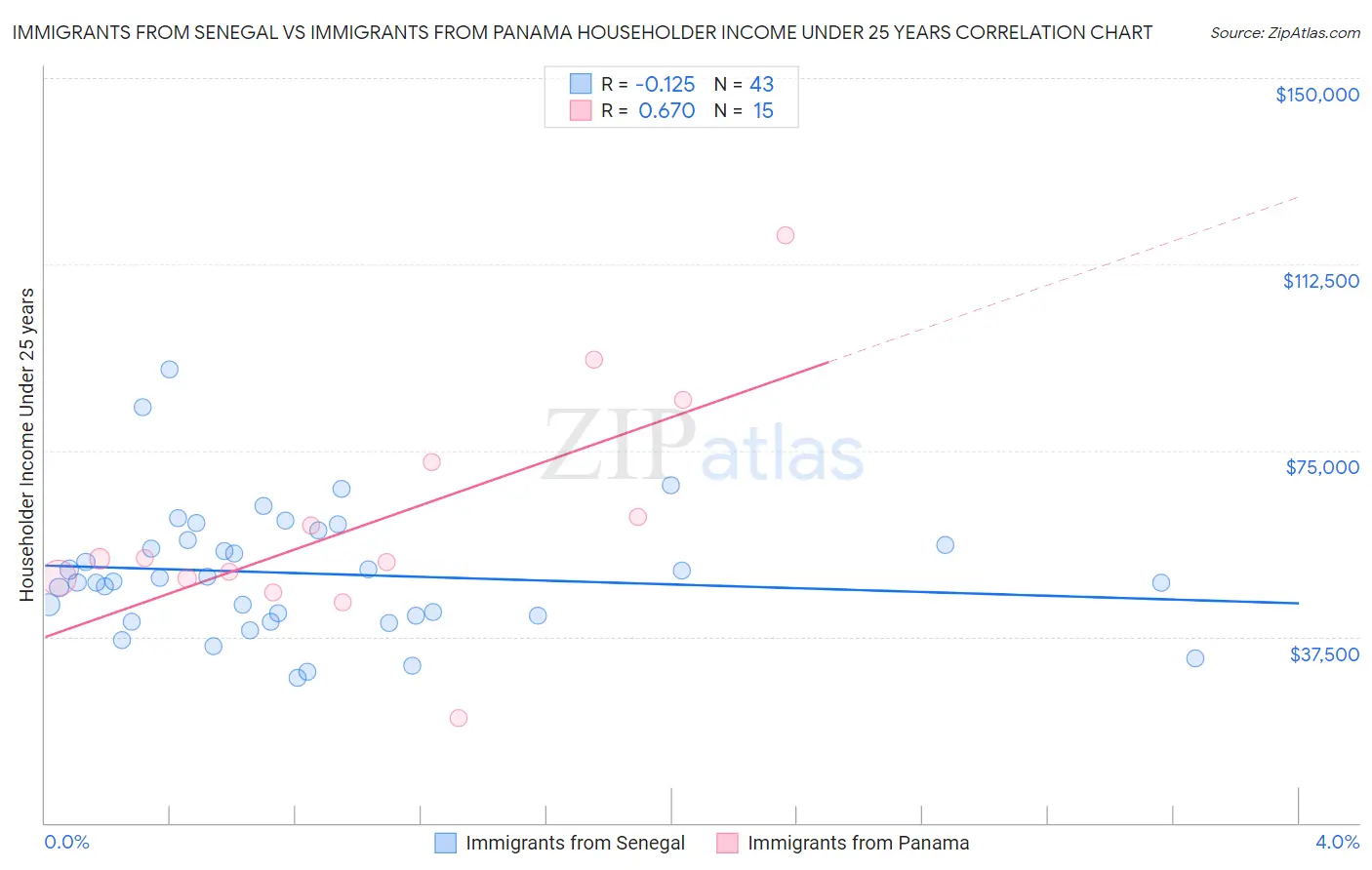 Immigrants from Senegal vs Immigrants from Panama Householder Income Under 25 years