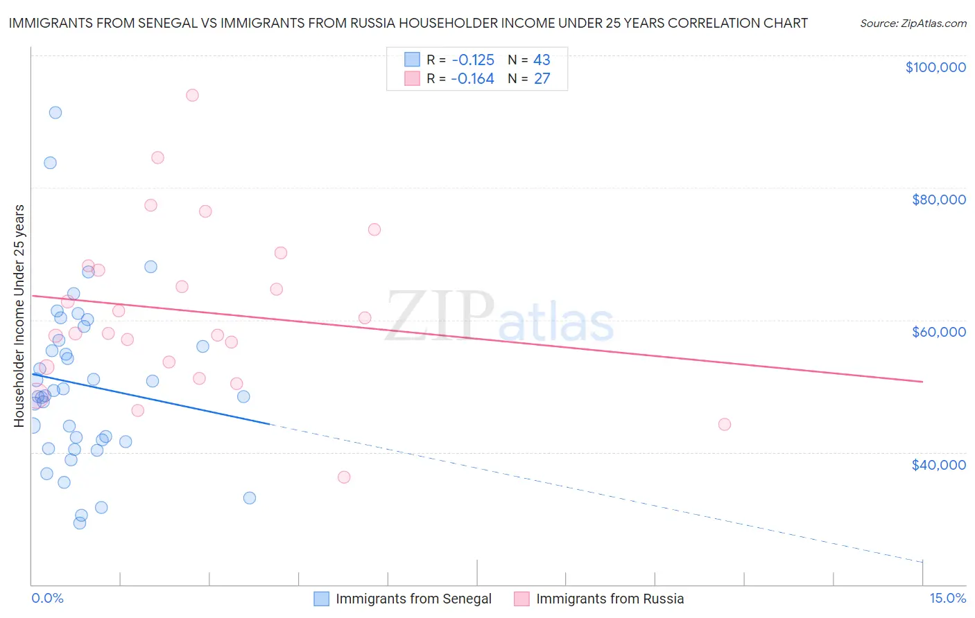 Immigrants from Senegal vs Immigrants from Russia Householder Income Under 25 years