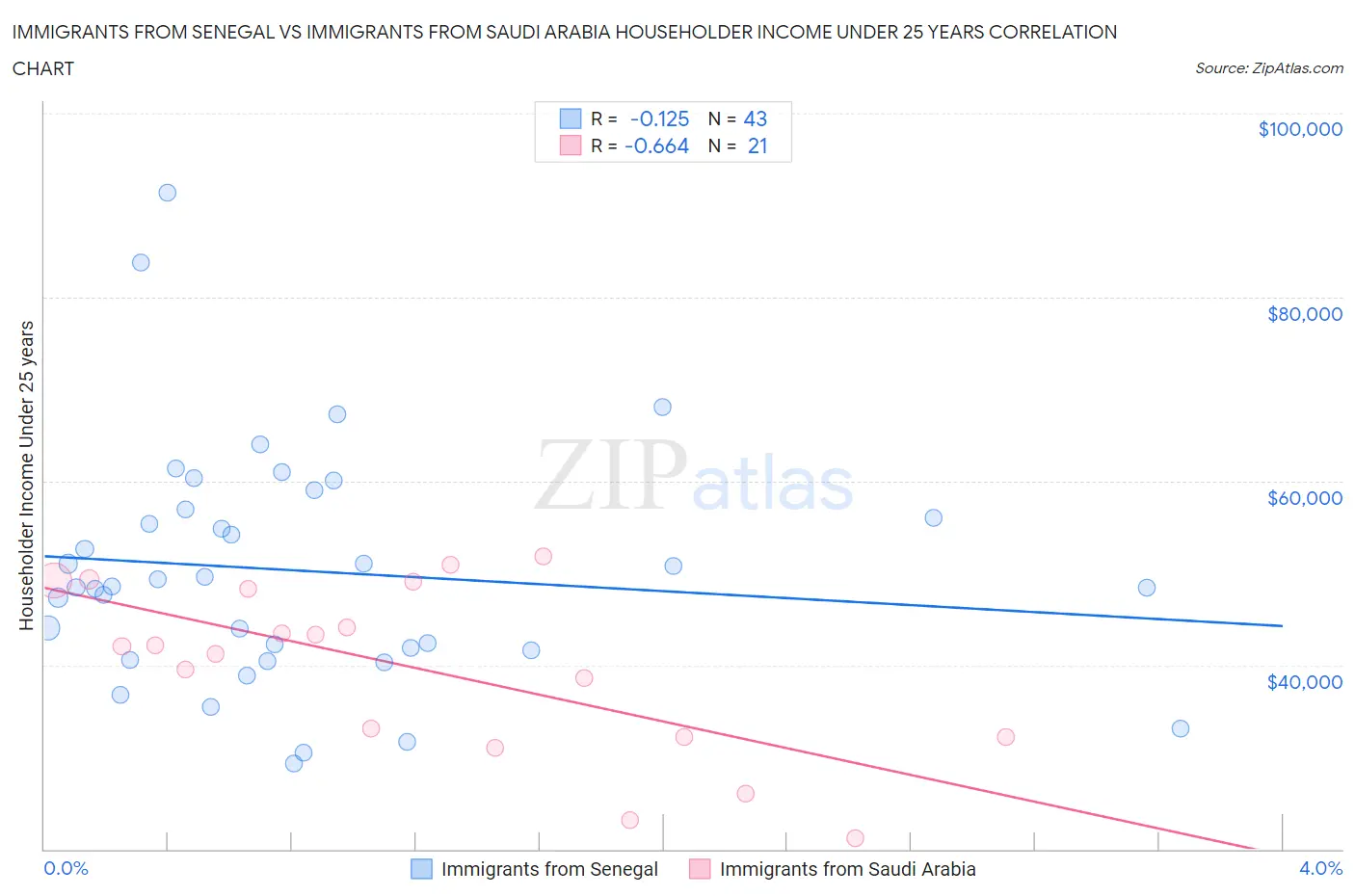 Immigrants from Senegal vs Immigrants from Saudi Arabia Householder Income Under 25 years