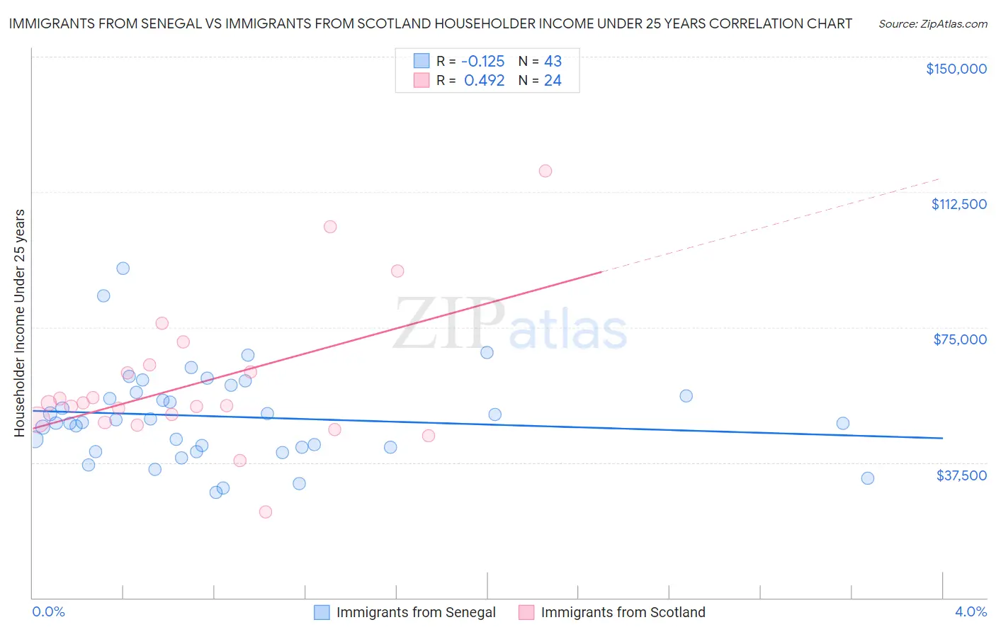 Immigrants from Senegal vs Immigrants from Scotland Householder Income Under 25 years