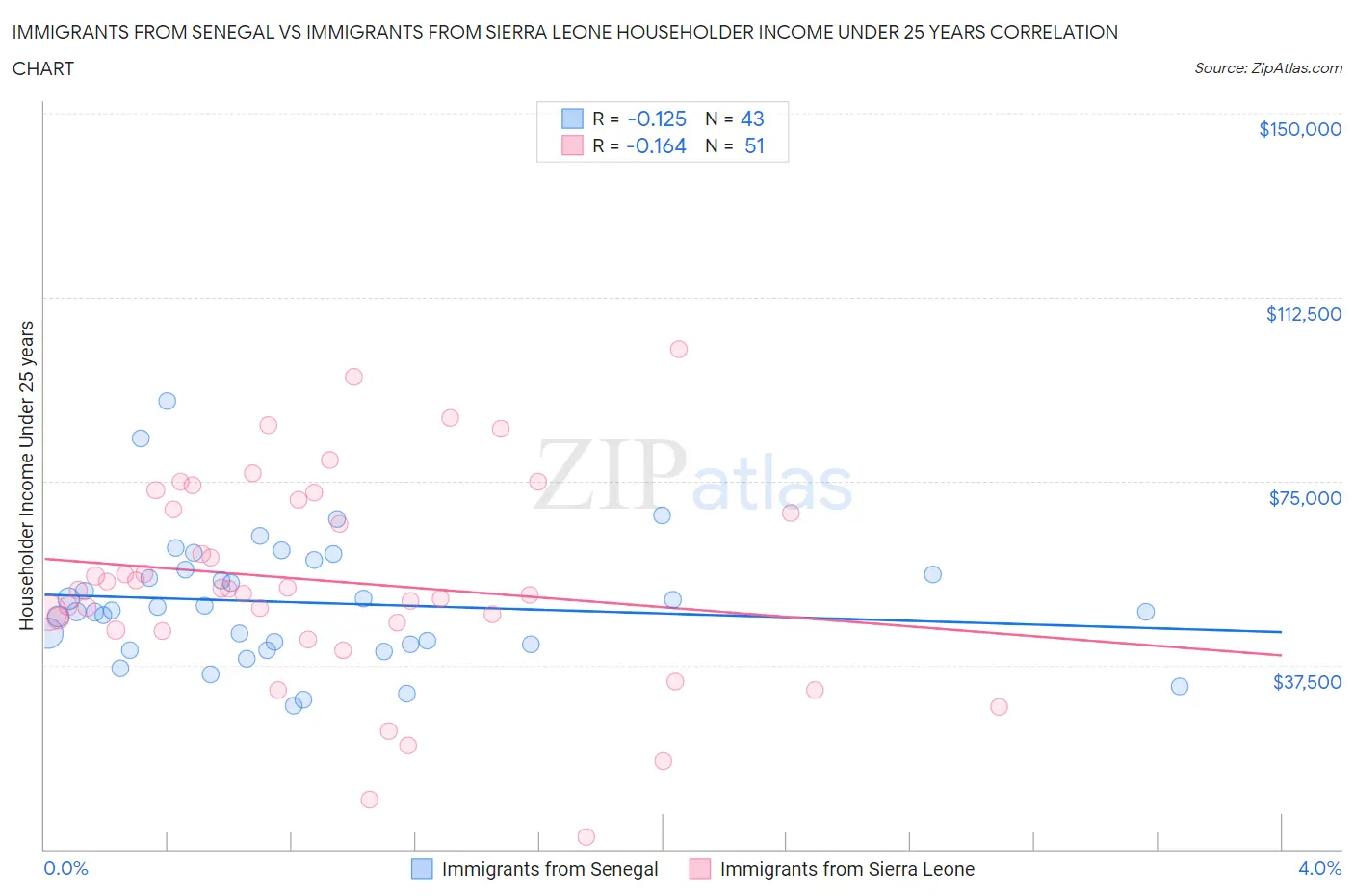 Immigrants from Senegal vs Immigrants from Sierra Leone Householder Income Under 25 years