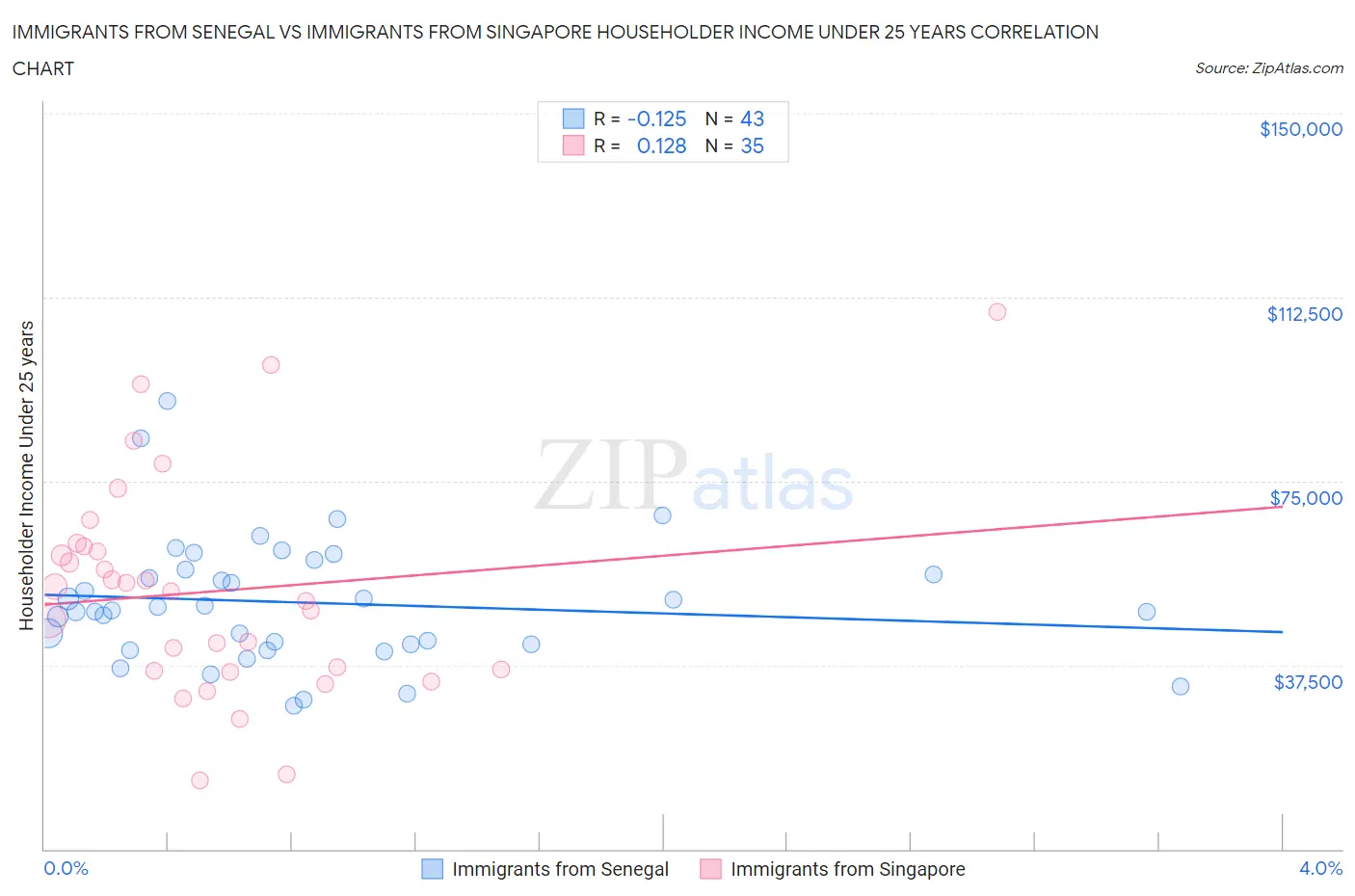 Immigrants from Senegal vs Immigrants from Singapore Householder Income Under 25 years