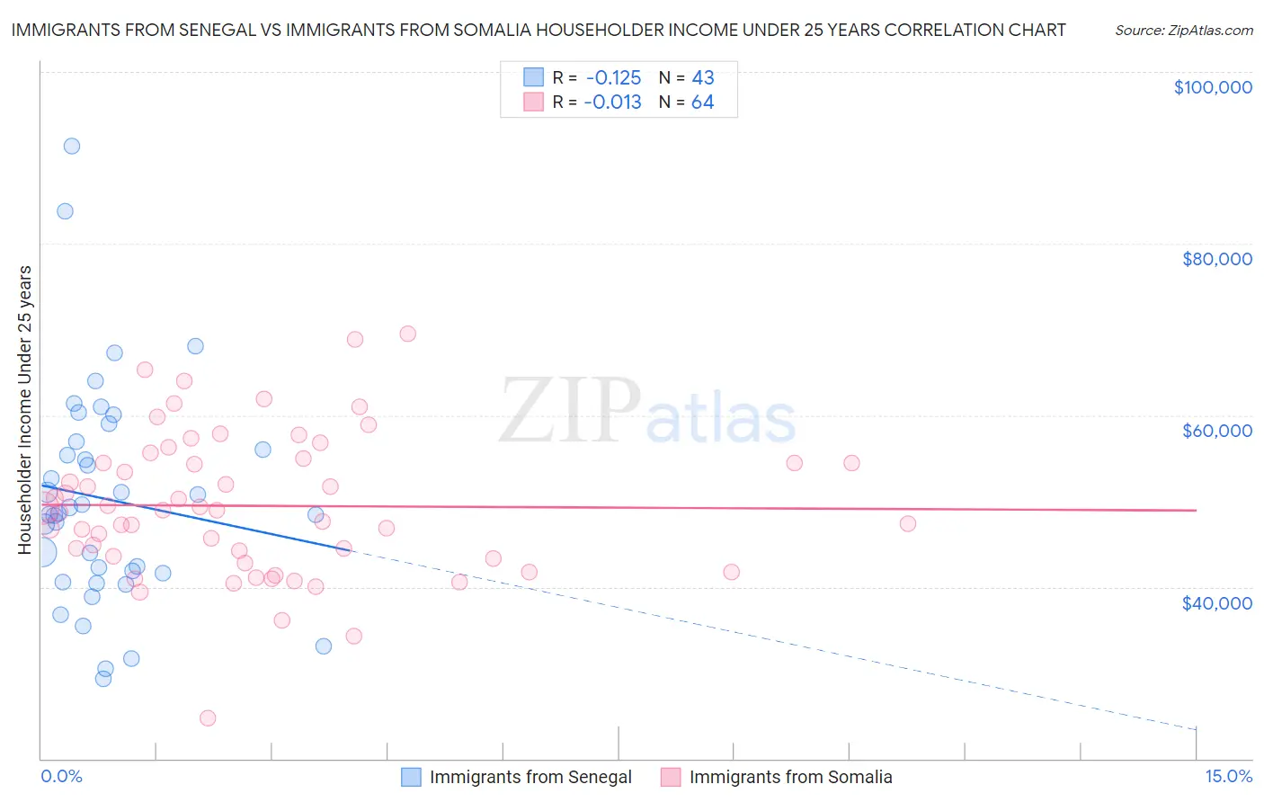 Immigrants from Senegal vs Immigrants from Somalia Householder Income Under 25 years