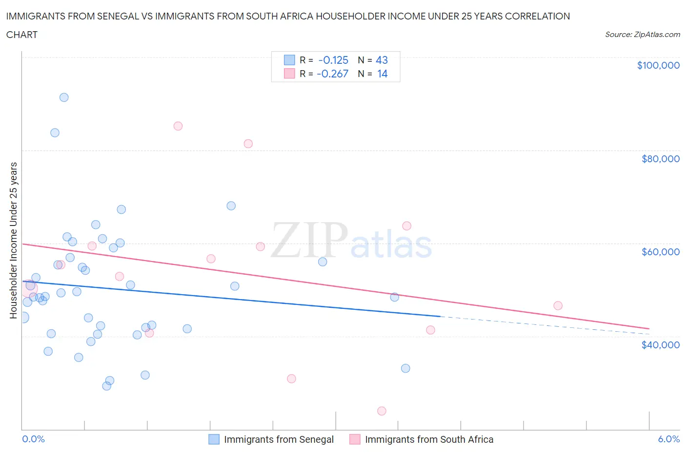 Immigrants from Senegal vs Immigrants from South Africa Householder Income Under 25 years