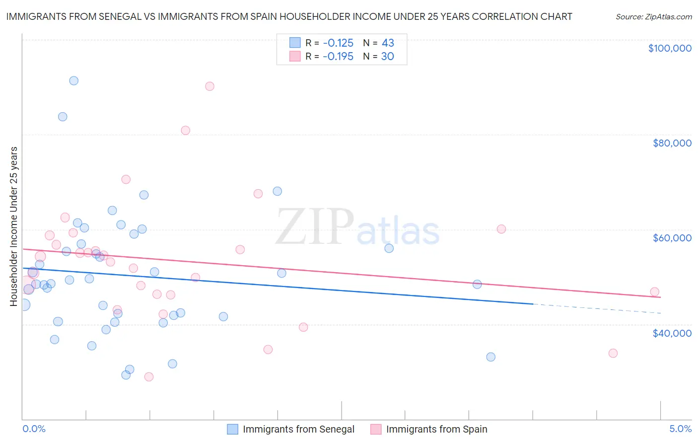 Immigrants from Senegal vs Immigrants from Spain Householder Income Under 25 years