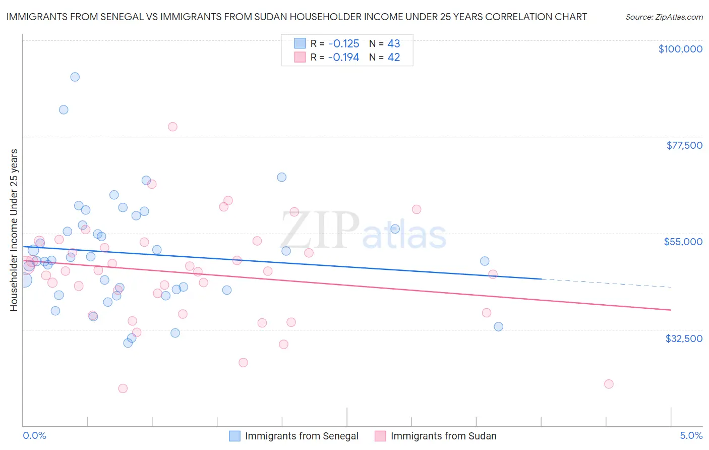 Immigrants from Senegal vs Immigrants from Sudan Householder Income Under 25 years