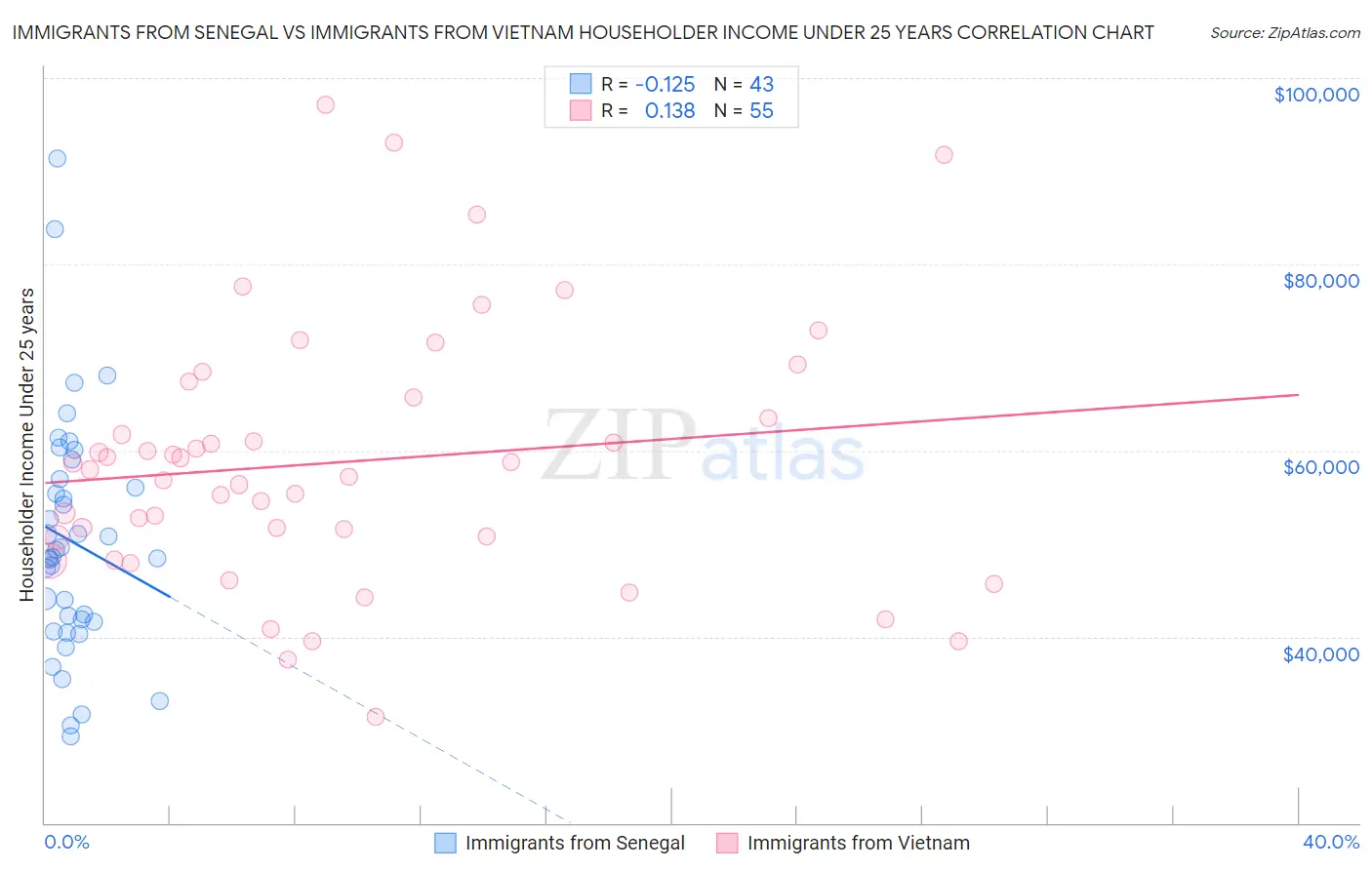 Immigrants from Senegal vs Immigrants from Vietnam Householder Income Under 25 years