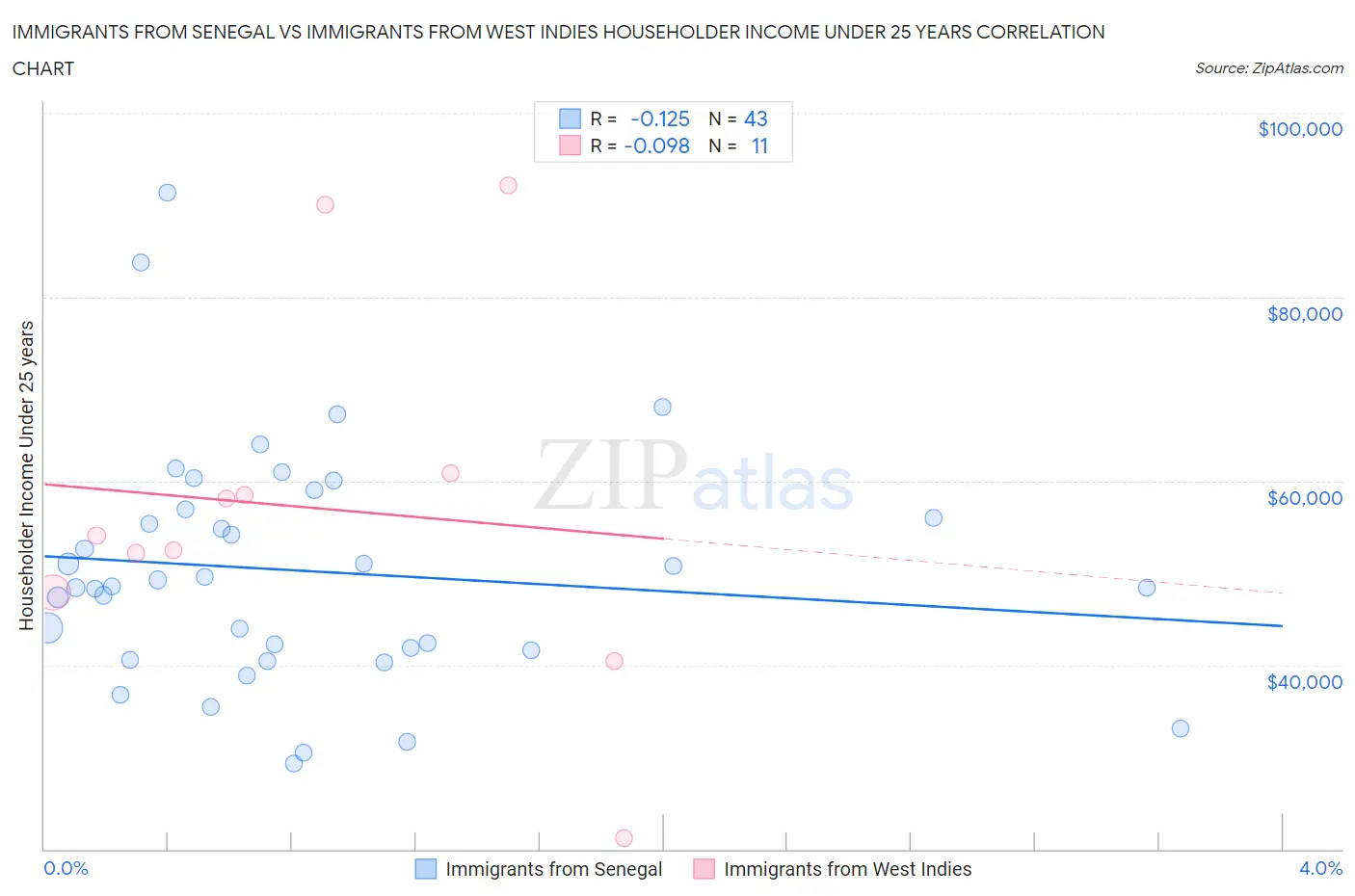 Immigrants from Senegal vs Immigrants from West Indies Householder Income Under 25 years