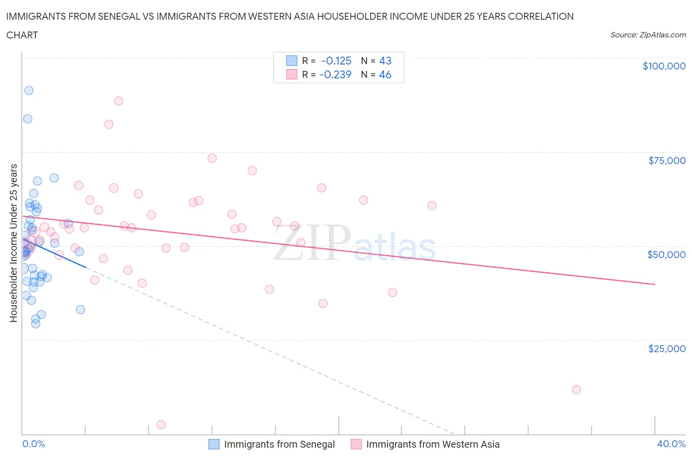 Immigrants from Senegal vs Immigrants from Western Asia Householder Income Under 25 years