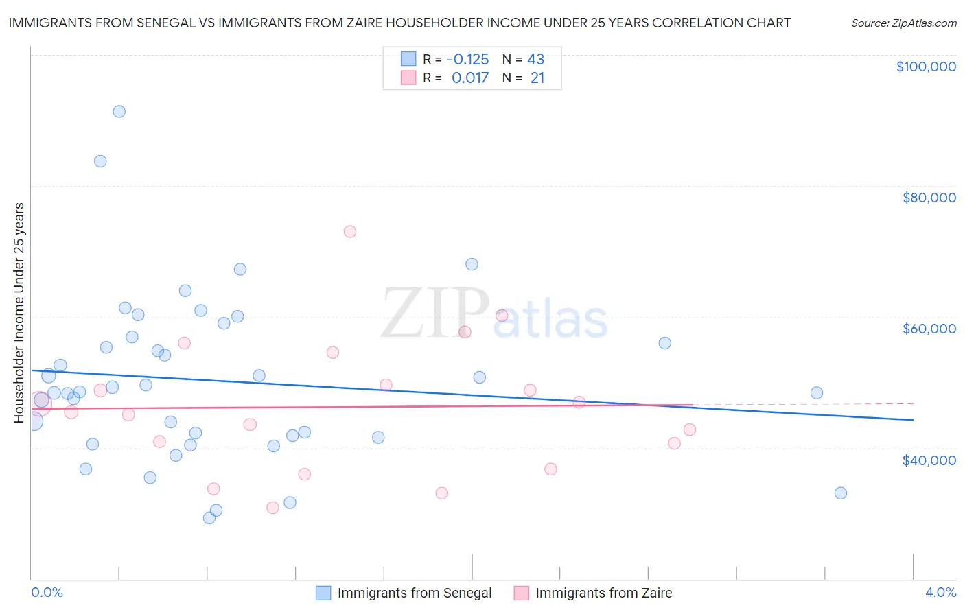 Immigrants from Senegal vs Immigrants from Zaire Householder Income Under 25 years