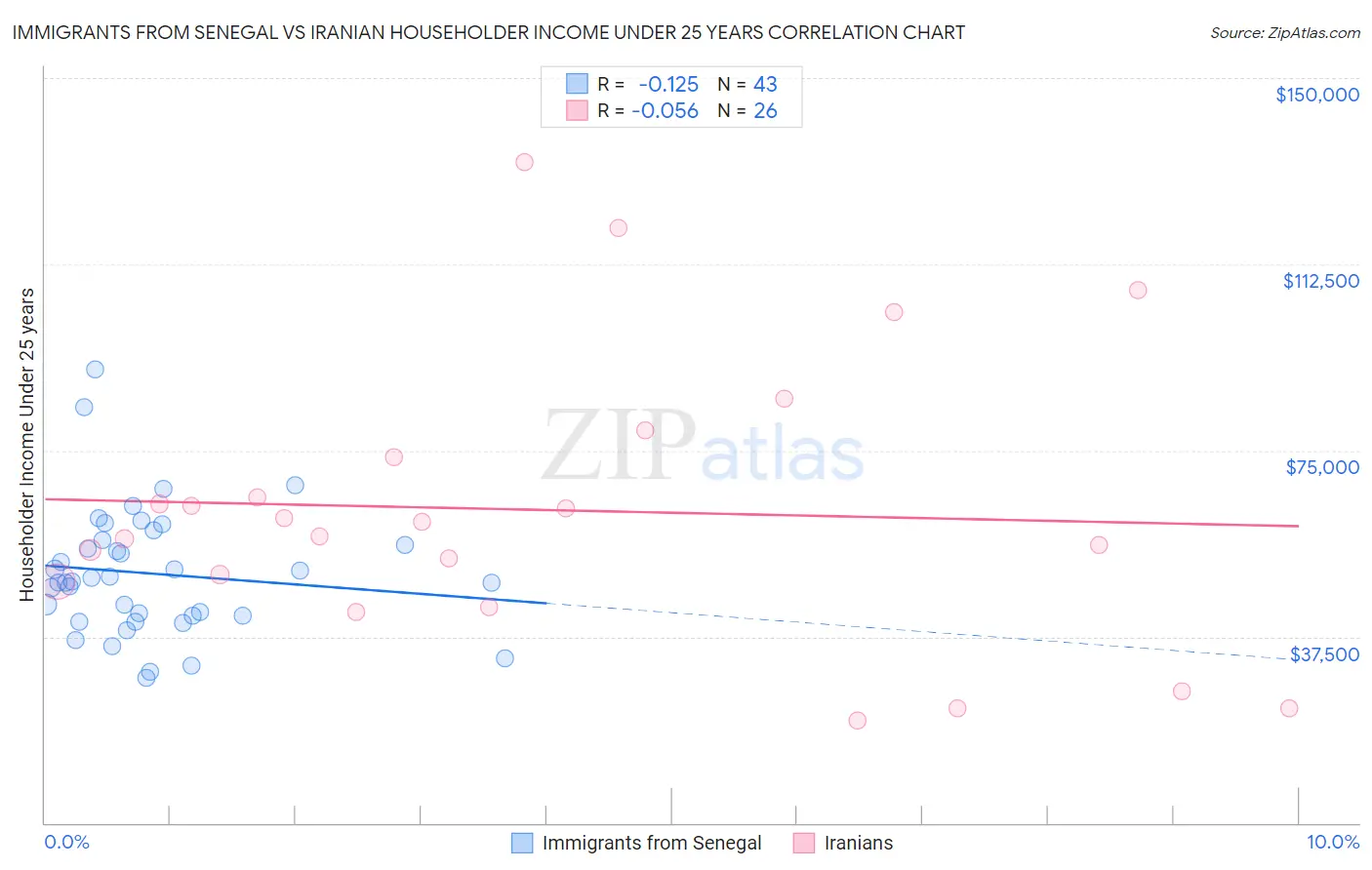 Immigrants from Senegal vs Iranian Householder Income Under 25 years