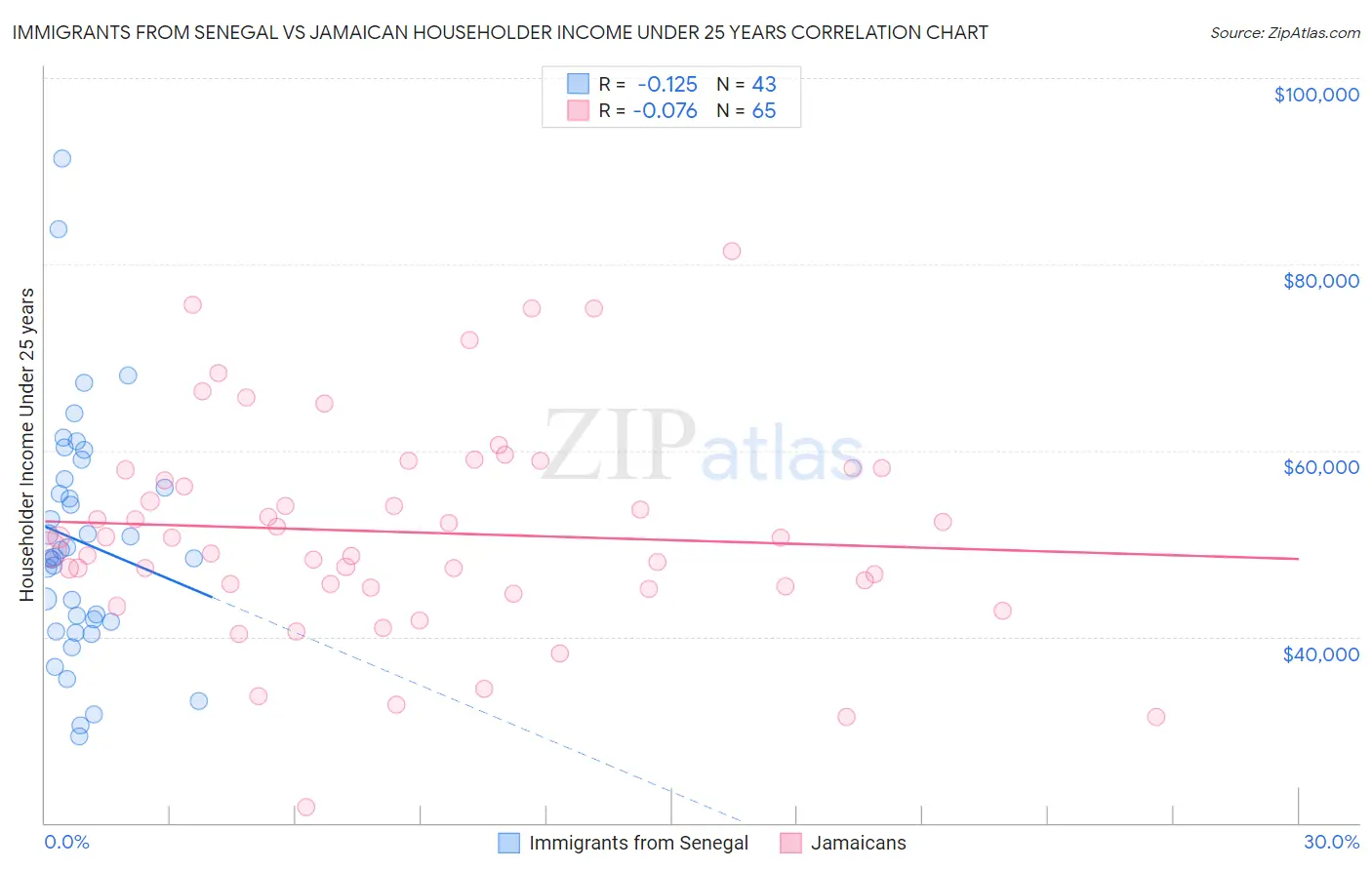 Immigrants from Senegal vs Jamaican Householder Income Under 25 years