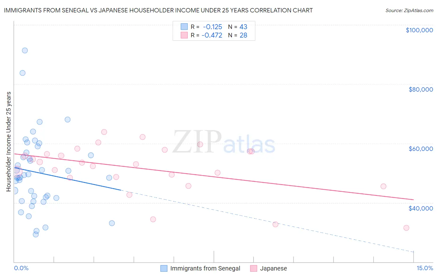 Immigrants from Senegal vs Japanese Householder Income Under 25 years