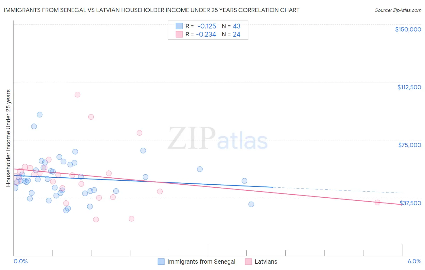 Immigrants from Senegal vs Latvian Householder Income Under 25 years