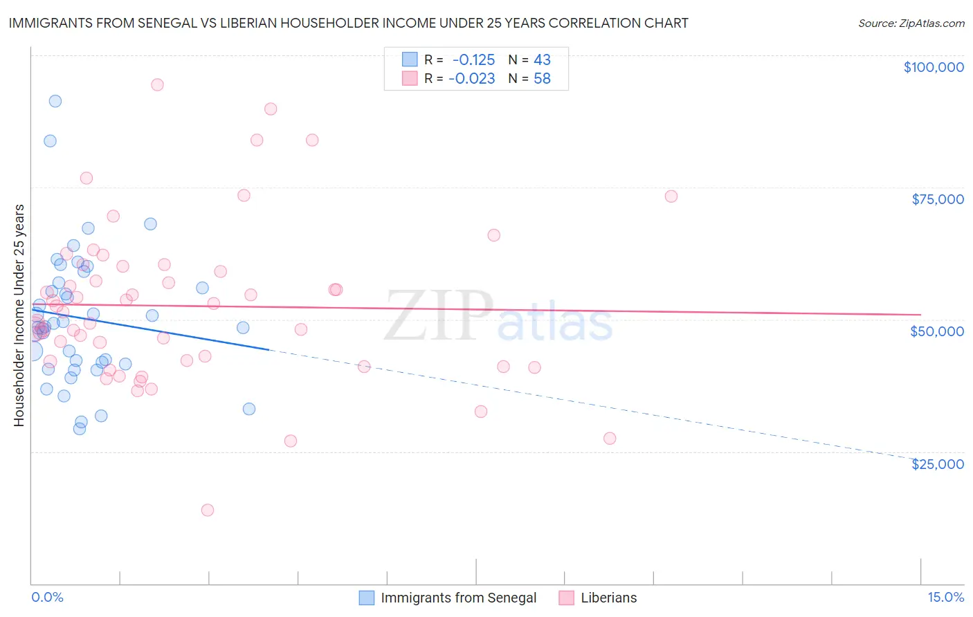 Immigrants from Senegal vs Liberian Householder Income Under 25 years