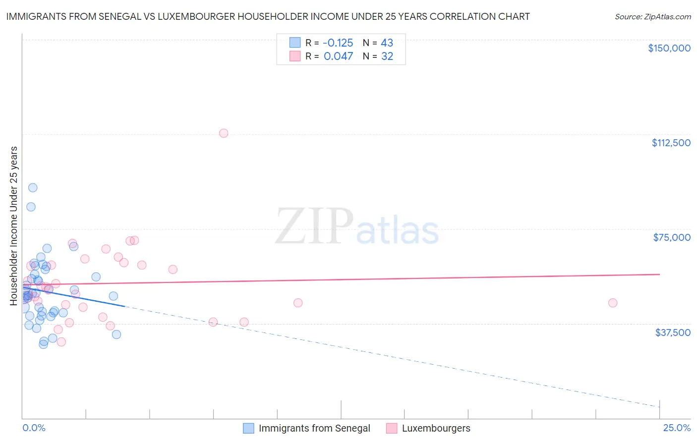 Immigrants from Senegal vs Luxembourger Householder Income Under 25 years