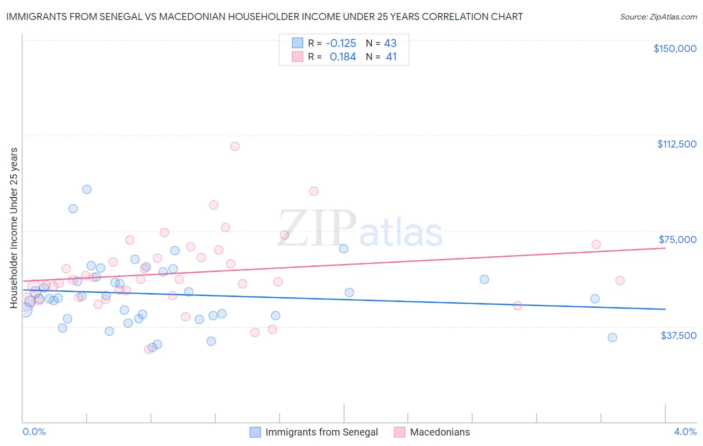 Immigrants from Senegal vs Macedonian Householder Income Under 25 years