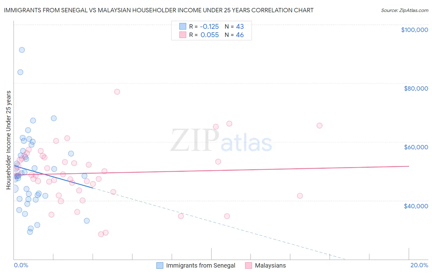 Immigrants from Senegal vs Malaysian Householder Income Under 25 years