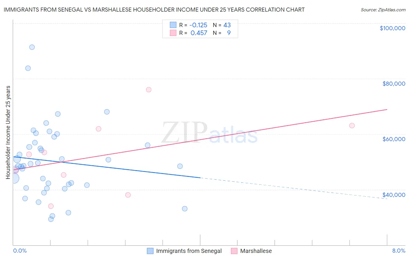 Immigrants from Senegal vs Marshallese Householder Income Under 25 years