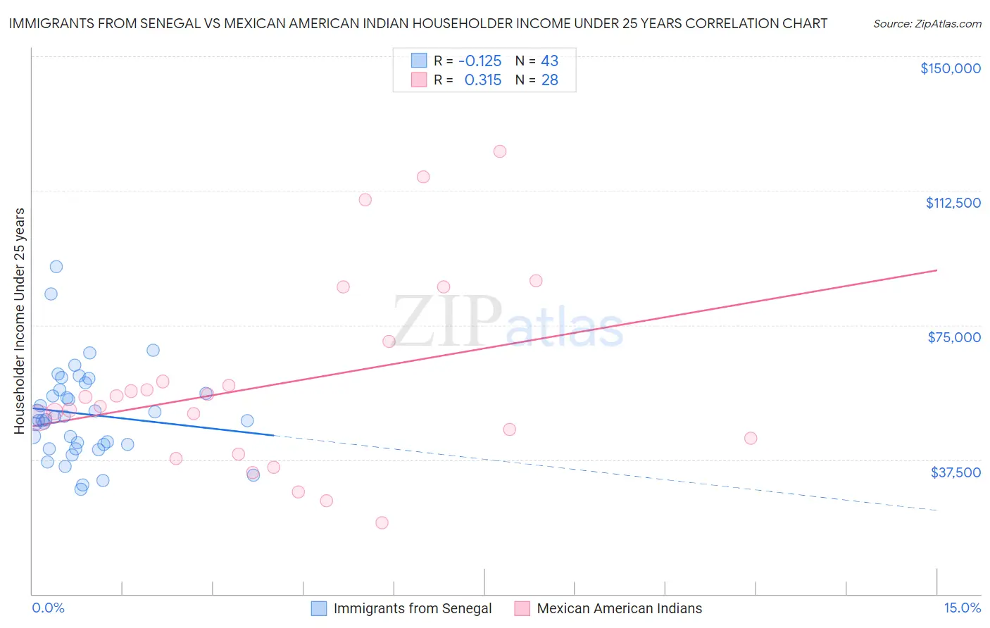 Immigrants from Senegal vs Mexican American Indian Householder Income Under 25 years