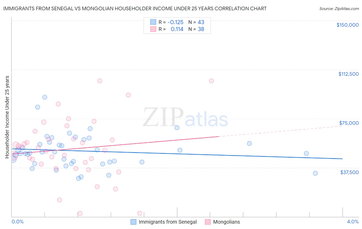 Immigrants from Senegal vs Mongolian Householder Income Under 25 years